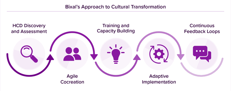 Bixal's approach to cultural transformation graphic showing the following steps: HCD discovery and assessment, Agile cocreation, training and capacity building, adaptive implementation and continuous feedback loops.